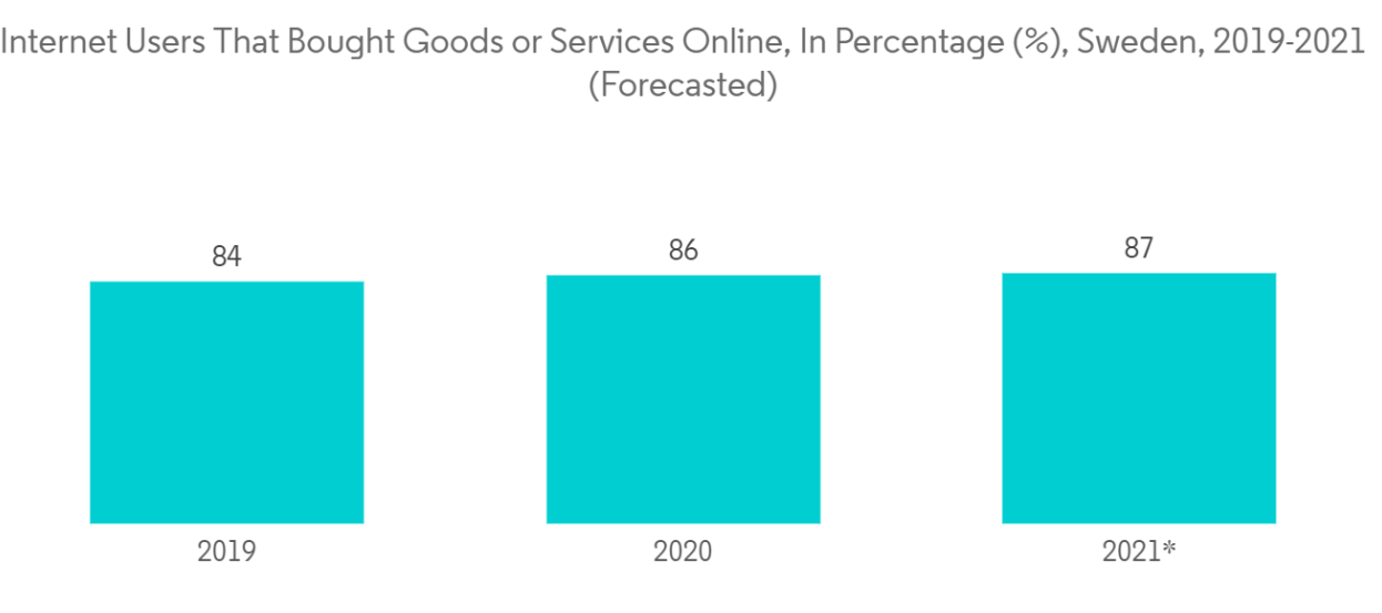 Sweden E-commerce Market Trends Sweden E-commerce Market - Internet Users That Bought Goods or Services Online, In Percentage (%), Sweden, 2019-2021 (Forecasted)